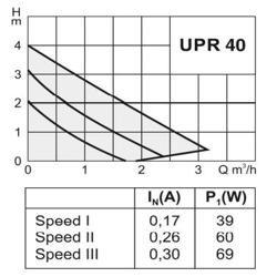 پمپ سیرکولاتور سیستما مدل UPR 25-40/130
