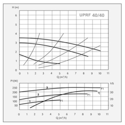 پمپ سیرکولاتور سیستما مدل UPRF 40-40/250