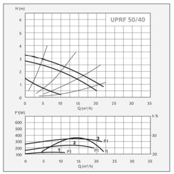 پمپ سیرکولاتور سیستما مدل UPRF 50-40/280