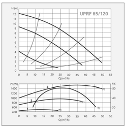 پمپ سیرکولاتور سیستما مدل UPRF 65-120/340