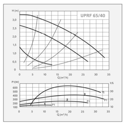 پمپ سیرکولاتور سیستما مدل UPRF 65-40/340