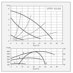 پمپ سیرکولاتور سیستما مدل UPRF 65-60/340