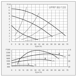 پمپ سیرکولاتور سیستما مدل UPRF 80-120/360