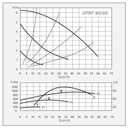 پمپ سیرکولاتور سیستما مدل UPRF 80-60/360
