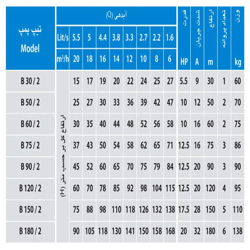 پمپ شناور بهار پمپ مدل B 120/2