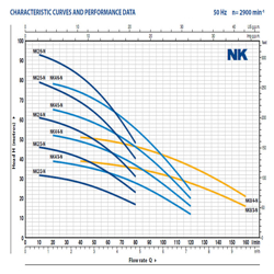 پمپ شناور تکفاز 1.5 اسب پدورلا مدل NKm 4/5 GE-N