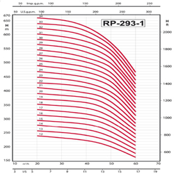 پمپ شناور رایان مدل RP 293-1