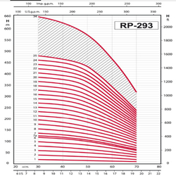 پمپ شناور رایان مدل RP 293