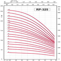 پمپ شناور رایان مدل RP 325