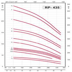 پمپ شناور رایان مدل RP 435