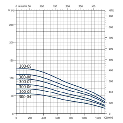 پمپ شناور طبقاتی سیستما مدل SP 300-05