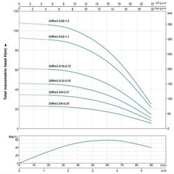 پمپ شناور لئو مدل 3XRm 3.5/28-1.5