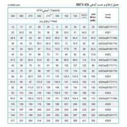 پمپ شناور پمپیران مدل BRTS 435/3 با موتور 80 کیلووات