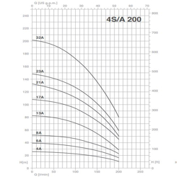 پمپ شناور پنتاکس مدل 4S200-4A