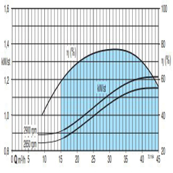 پمپ شناور کالپدا مدل 6SDX (L) 30-25