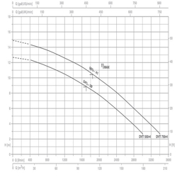 پمپ لجن کش پنتاکس مدل DVT 750-4