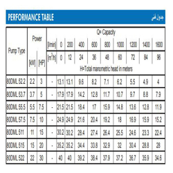 پمپ لجن کش چدنی ابارا مدل 80DML 5 3.7