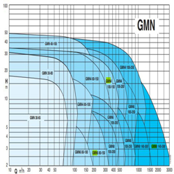 پمپ لجن کش کالپدا مدل GMN8 100-250A-C