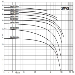 پمپ لجن کش کالپدا مدل GMVS 35-80G-A
