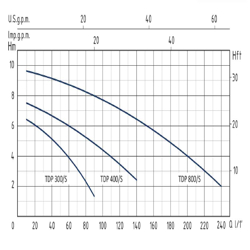 پمپ کفکش سیستما مدل TDP 400/S