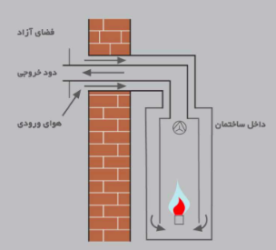 دودکش پکیج دیواری دو مبدل