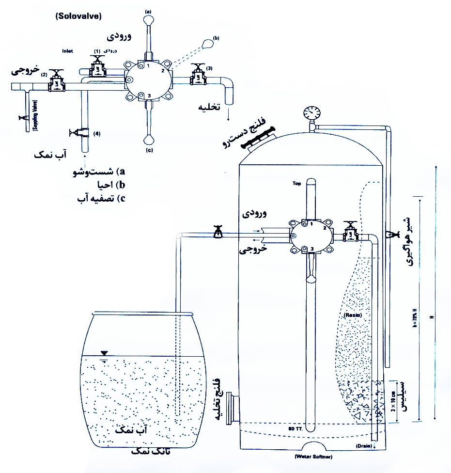 نصب و نگهداری سختی گیر رزینی