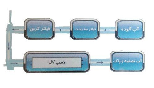 دستگاه تصفیه آب کنت