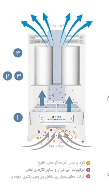 دستگاه تصفیه هوا آی کیو ایر AC MULTI GAS