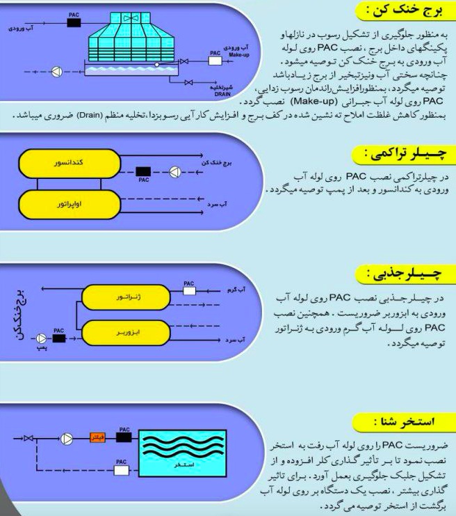 سختی گیر الکترونیکی پاک آب کنترل