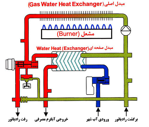 پکیج دیواری ایران رادیاتور دو مبدل