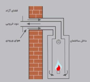 نصب دودکش پکیج دیواری ایران رادیاتور