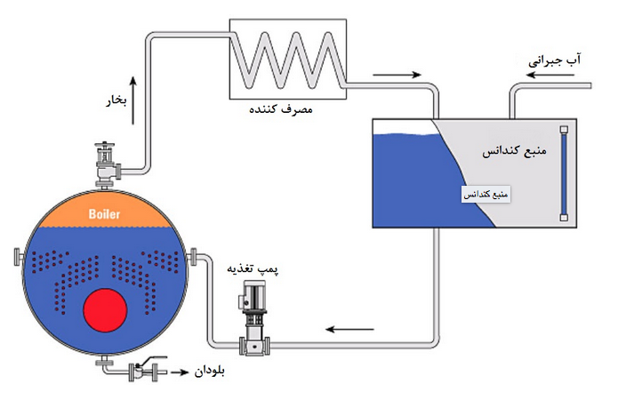 منبع کندانس بامین تهویه