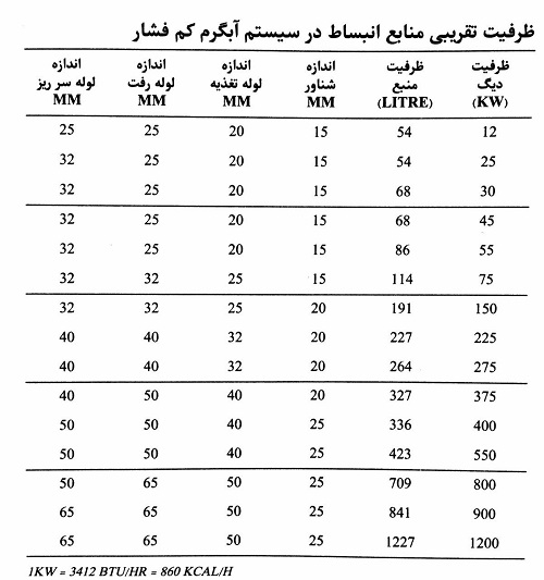 ظرفیت تقریبی  منابع انبساط  در سیستم آبگرم کم فشار