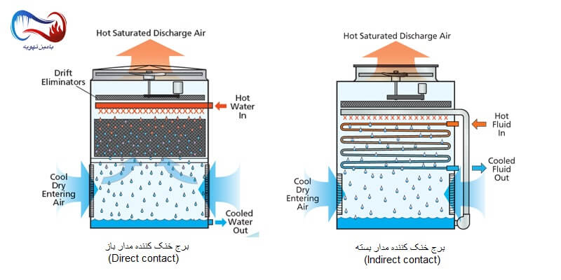 برج خنک کننده مدار باز و مدار بسته