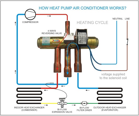 نحوه عملکرد سیستم هیت پمپ (سرمایش و گرمایش)