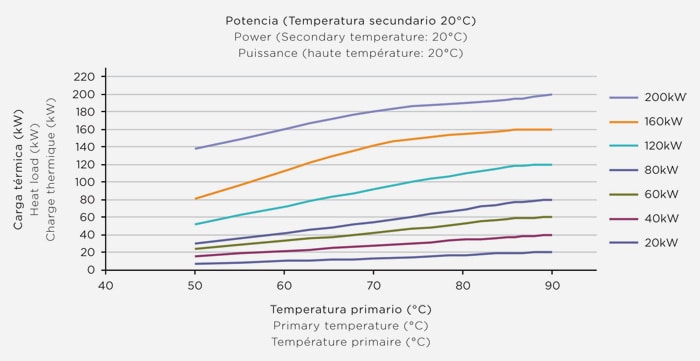 نمودار ظرفیت حرارتی و انتقال حرارت در مبدل حرارتی استخر فلکسینوکس