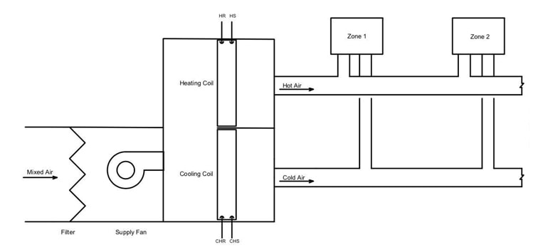 هواساز چند منطقه ای Multi Zone AHU