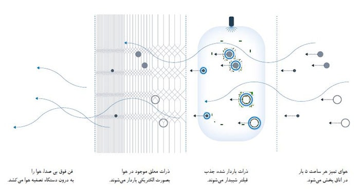 فیلتراسیون دستگاه تصفیه هوا