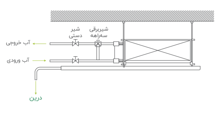 نقشه لوله کشی فن کویل سقفی توکار