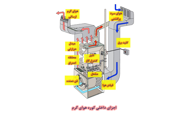 اجزای اصلی کوره هوای گرم