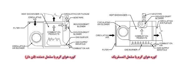 انواع مشعل کوره هوای گرم