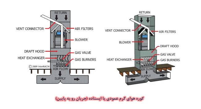 کوره های عمودی