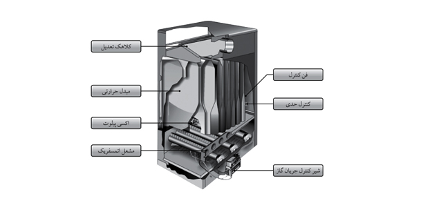 اجزای تشکیل دهند ه ی هیتر و کوره هوای گرم گازی