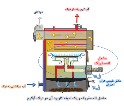 مشعل اتمسفریک