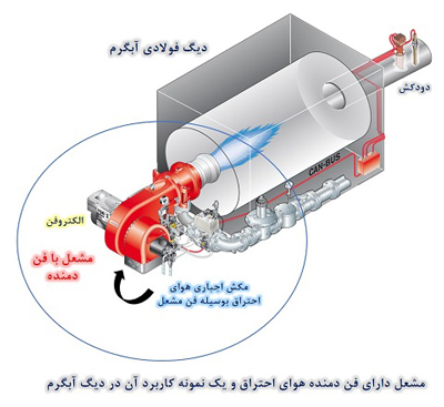 فن دمنده هوا