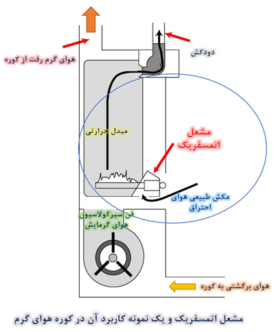 بدون فن دمنده هوا