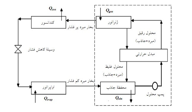 سیکل چیلر جذبی