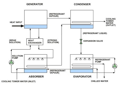 دياگرام و اجزای اصلی يک سيکل تبريد جذبی