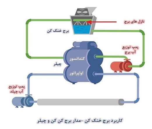 مدار برج خنک کننده و چیلر