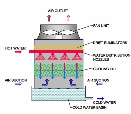 اجزای برج خنک کننده